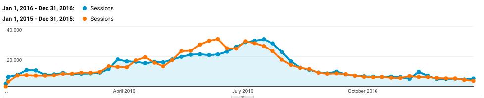 Destinationsmarknadsföring Under 2016 ökade antalet marknadsföringsaktiviteter.
