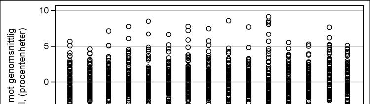 Figur 18 Enkel statistik över beräknade procentuella marginaler på samtliga rörliga avtal i elområdet.