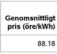 det högsta 143,38 öre. Det högsta elpriset varr alltså mer än dubbelt så högt somm det lägsta.