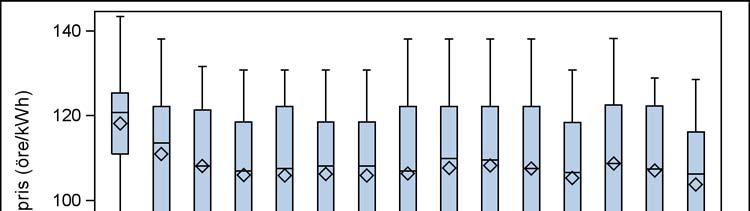 Anvisade avtal: Figur 5 Enkel statistik över elpriser i de anvisade avtalen per rapporteringsmånad. Boxdiagram.