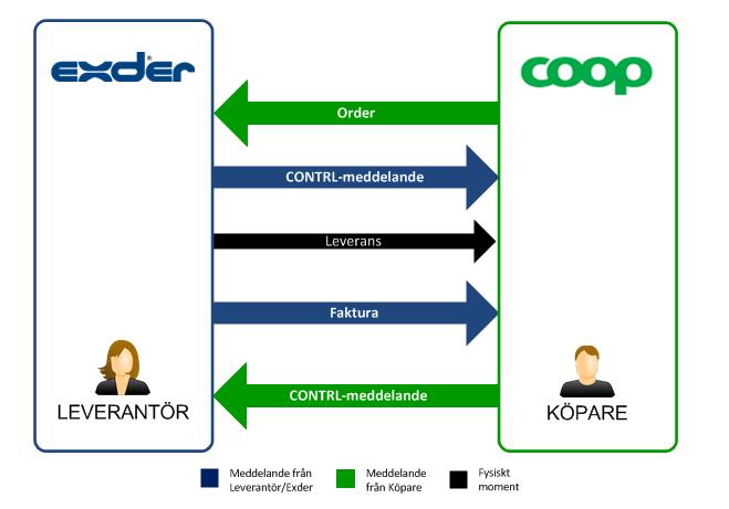 Senast uppdaterat: 15-05-06 Exder Coop ESAP 20.1 v1.5 Sida 5 av 45 2. Flöden Nedan visas schematiskt hur varje enskilt flöde fungerar.