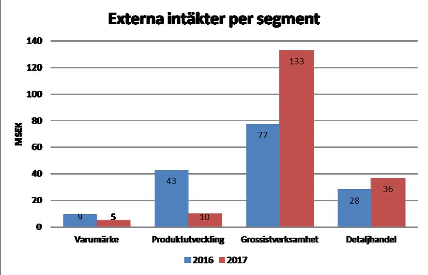 SEGMENTEN Q1 2017 Varumärke segmentet minskar till 5,3 MSEK främst för att Benelux nu klassas som intern.