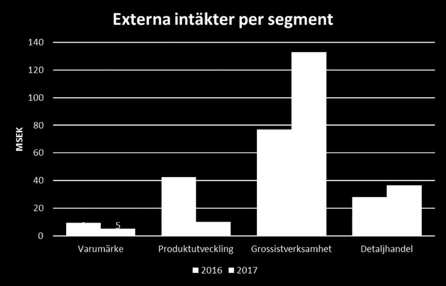 Produktutveckling minskar till 10 MSEK vilket är ett resultat av att Benelux nu ingår i koncernen.