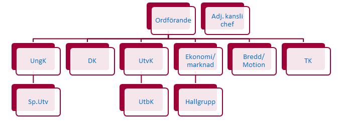 Organisation idéell Valberedning Revisor På årsmötet (fn i augusti varje år (i år 26/8 Sundsvall)) väljs: Styrelsen, Valberedning, Revisor: