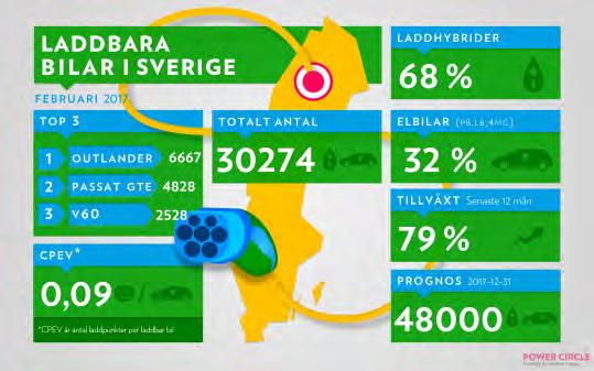 De vanligaste elbilarna i Sverige: Nissan Leaf 2 379 st, TESLA Model S 2 175 st samt Renault Zoe.