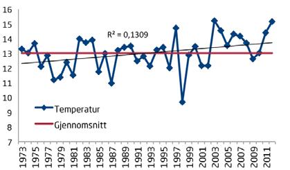 DEL 1 +0,05 C per år. Det mildare klimatet speglas också i en kortare isläggning på Femunden (figur 18). Under perioden 1954-2012 har istäcket reducerats med 0,42 dagar per år.