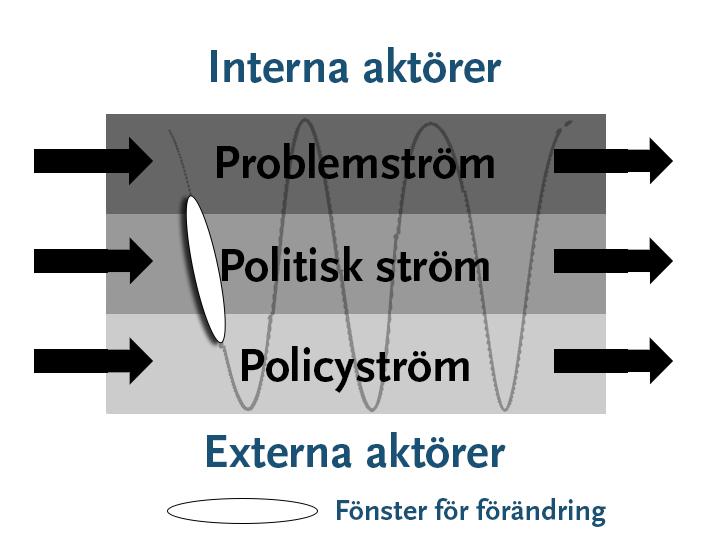 Kingdon beskriver hur både interna aktörer och externa aktörer påverkar vägen till beslut.