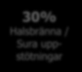32% Gaser/ Uppblåsthet 27% Förstoppning/ Trög mage