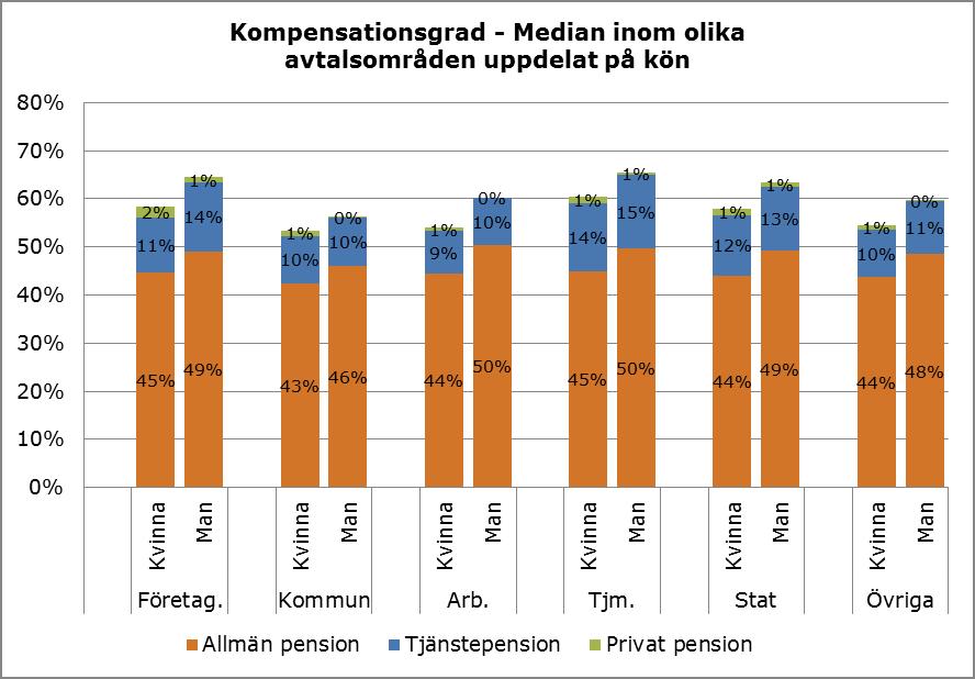 enkla förklaringen att de under 2015, när kompensationsgraderna lästes av, i stor utsträckning fyllt 65 år och redan lämnat arbetslivet. Generationen född på 1950-talet är ett bra underlag.