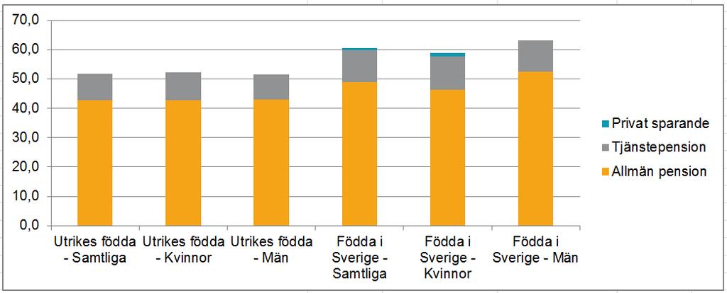 kompensationsgradens median på 52,2 procent för utrikes födda. Motsvarande siffra för född i Sverige är 59,4 procent.