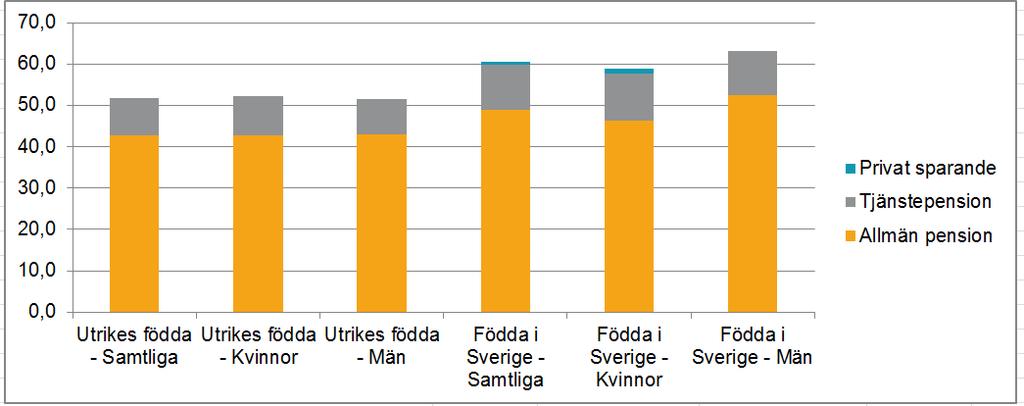 Median kompensationsgrad i procent från allmän pension, tjänstepension och privat sparande för individer födda 1951-1959 med en månadslön på 25 000-30 000 kronor uppdelat på utrikes och inrikes