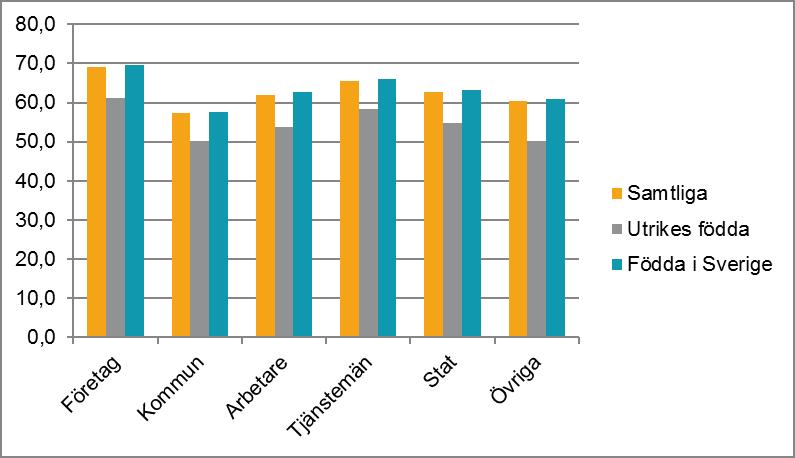 Median kompensationsgrad i procent för individer födda 1951-1959 uppdelat på utrikes och inrikes födda, olika avtalsområden.