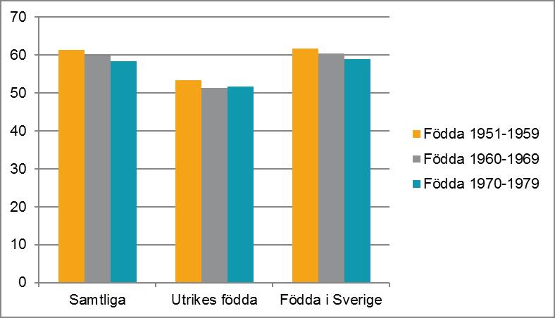 Median kompensationsgrad i procent för individer med en månadslön på 25000-30 000 kronor födda 1951-1979, utrikes och inrikes födda.