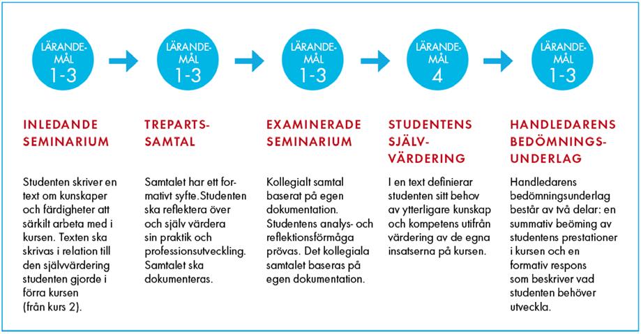 2017-03-30 Ramverk för bedömningsprocessen i verksamhetsförlagd utbildning i lärarutbildning Syftet med ett ramverk för bedömningsprocessen i verksamhetsförlagd utbildning är att åstadkomma en