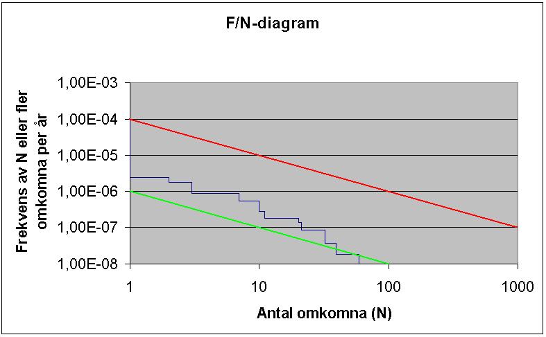 Oacceptabla risker ALARP Riskerna kan anses som små Figur 4.1: Figuren visar ett F/N-diagram där frekvensen per år för ett visst antal omkomna redovisas.