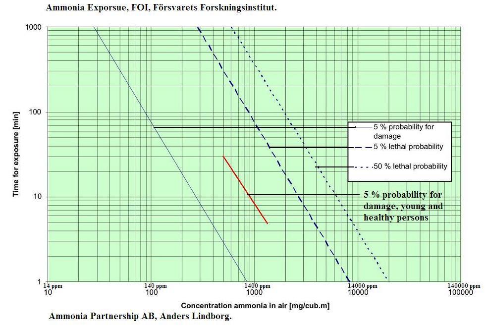 Bilaga 2 Exponering av ammoniak Figuren ovan redovisar hur personer påverkas