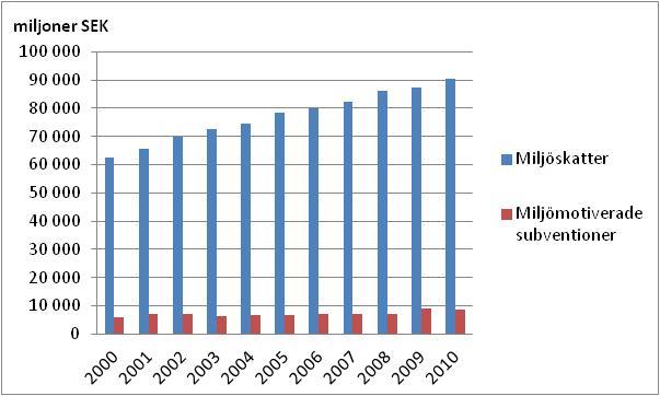 Styrmedel (miljöskatter och miljömotiverade subventioner) Miljöskatter (miljoner kr) inbetalda till staten i