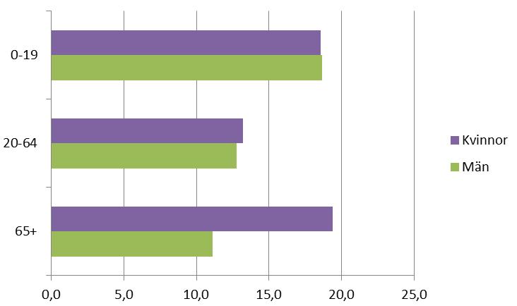 1.2 Till 2030 minst halvera den andel män, kvinnor och barn i alla åldrar som lever i någon form av fattigdom enligt nationella definitioner. 1.2.1 Proportion of population living below the national