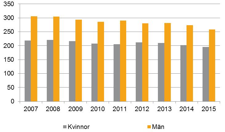 3.4 Till 2030 genom förebyggande insatser och behandling minska det antal människor som dör i förtid av icke smittsamma sjukdomar med en tredjedel samt främja psykisk hälsa och välbefinnande. 3.4.1 Mortality rate attributed to cardiovascular disease, cancer, diabetes or chronic respiratory disease Dödsorsaksmönstret är relativt lika när man jämför män och kvinnor.