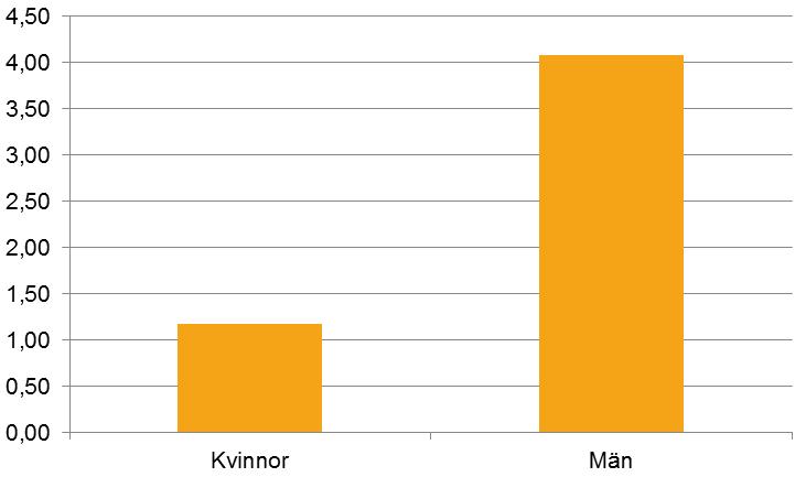 3.6 Till 2020 halvera antalet dödsfall och skador i vägtrafikolyckor i världen.