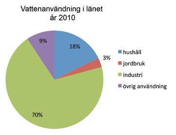 5 Dricksvattenförsörjning i Gävleborgs län 5.1 Vattenförbrukning nuläge Under 2010 användes totalt i Sverige som helhet 2,7 miljarder m 3 sötvatten.
