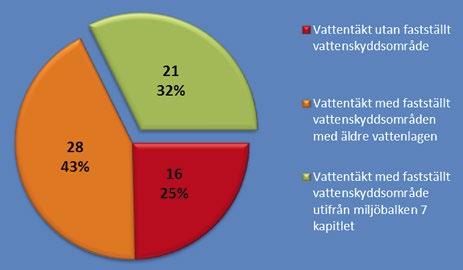 11.3 Vattenskyddsområden i länet Av Gävleborgs läns 65 allmänna/kommunala vattentäkter har 16 täkter inget fastställt vattenskyddsområde alls och 28 täkter har ett äldre skydd än 25 år, tabell 6