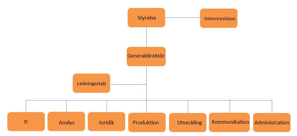 3 Vår organisation Vår organisation under 2016 kan förenklat beskrivas med nedanstående bild. Vår verksamhet bedrivs på åtta orter och vi är sammanlagt 1 189 medarbetare.