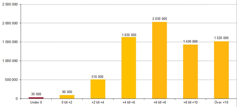 mätt som tidsviktad årsavkastning 54. Sedan fondrörelsens start år 2000 är den genomsnittliga årliga avkastningen 4,4 (3,9) procent mätt som tidsviktad årsavkastning.