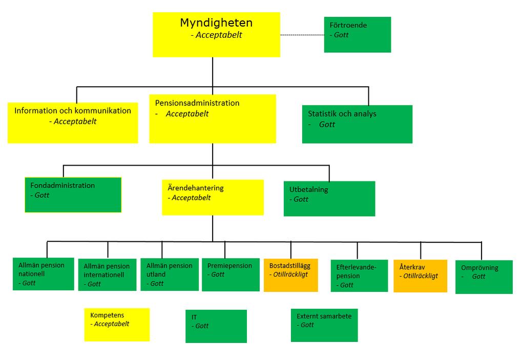 7 Resultatredovisning myndighet Tabell 6 Sammanfattande resultatbedömning myndighet, 2016 2014 2016 2015 2014 Sammanfattande resultatbedömning Acceptabelt Acceptabelt Acceptabelt Utifrån våra