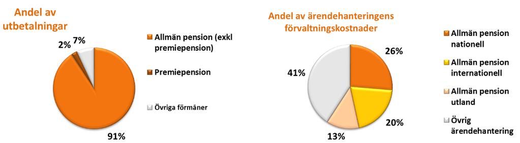 7.5.2 Handläggning av allmän pension (ålderspension och premiepension) Allmän pension handläggs i tre undertyper: nationell, internationell och utland.