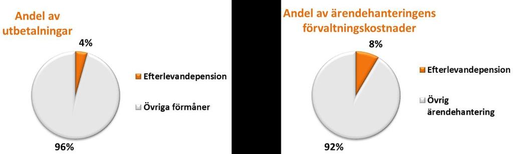 7.5.4 Handläggning av efterlevandepension Inom efterlevandepension handläggs ekonomiska skydd för efterlevande. Här ingår barnpension, efterlevandestöd, omställningspension samt änkepension.