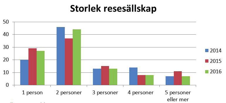 Huvudsyftet med resan De dominerande reseanledningarna för svenska fritidsresenärer i Helsingborg 2016 var shopping samt att besöka släkt och vänner.