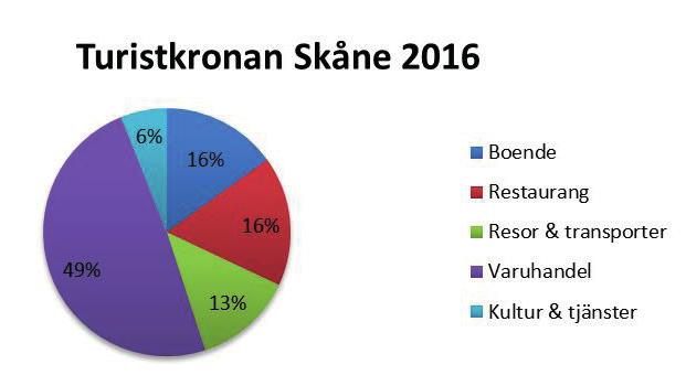 Turistkronan Turistkronan illustrerar hur besökaren fördelar sin konsumtion mellan de olika branscherna. Med 49 procent läggs närapå hälften av vad turisten spenderar på varuhandel.