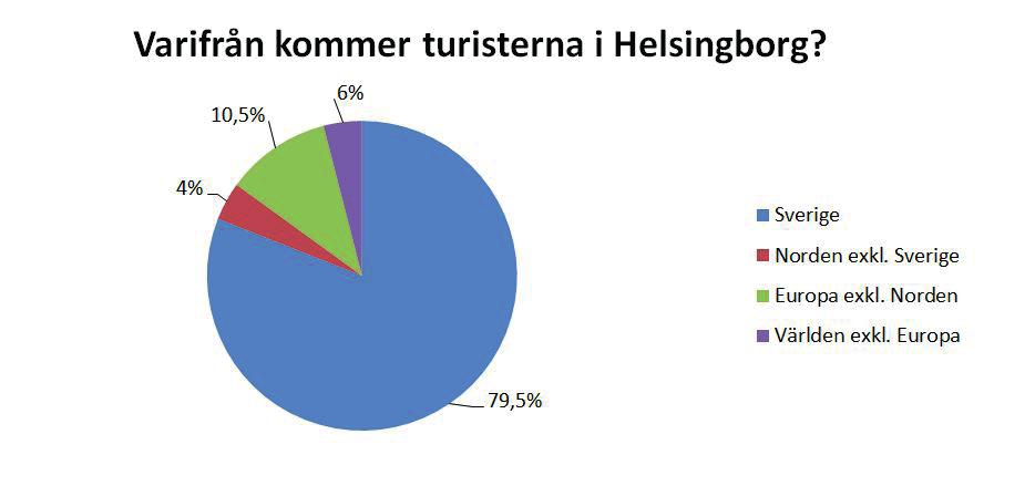 Vem turistar i Helsingborg? Antalet internationella gästnätter ökade med drygt 16 000 eller 11,5 procent under 2016 till 156 307 gästnätter.