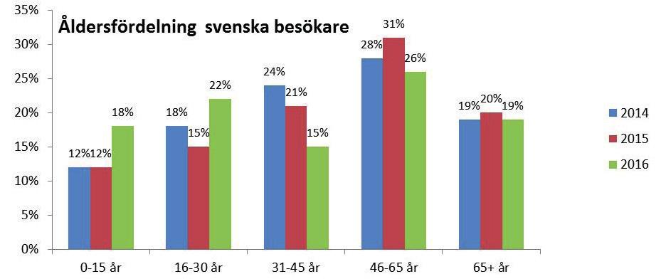 Varifrån kommer de svenska besökarna och hur ser åldersfördelningen ut? Den absoluta merparten, närmare 83 procent, av de svenska dagsbesökarna kommer från södra (54%) och västra Sverige (29%).