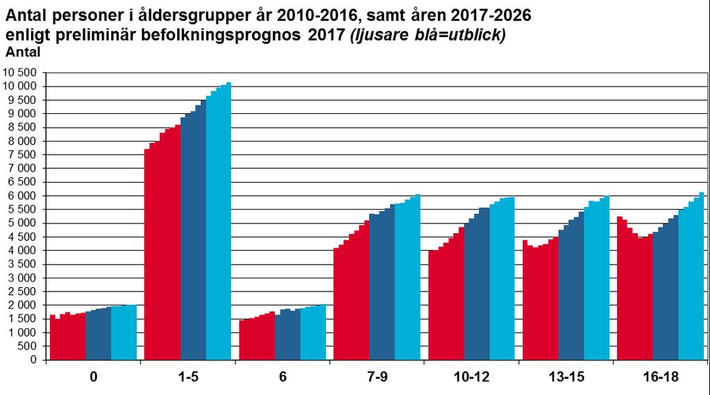 Diagrammen nedan visar antal personer i olika åldersgrupper år 2010-2016 (röda staplar), samt åren 2017-2026 enligt preliminär befolkningsprognos 2017.