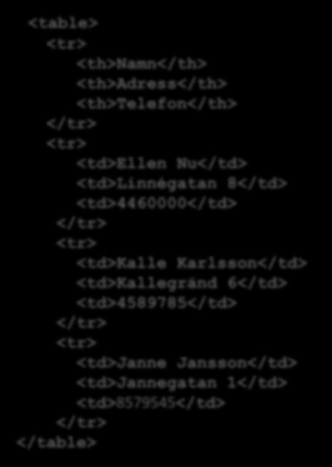 Tabeller <table> <tr> <th>namn</th> <th>adress</th> <th>telefon</th> </tr> <tr> <td>ellen Nu</td> <td>linnégatan 8</td> <td>4460000</td> </tr> <tr> <td>kalle Karlsson</td> <td>kallegränd 6</td>
