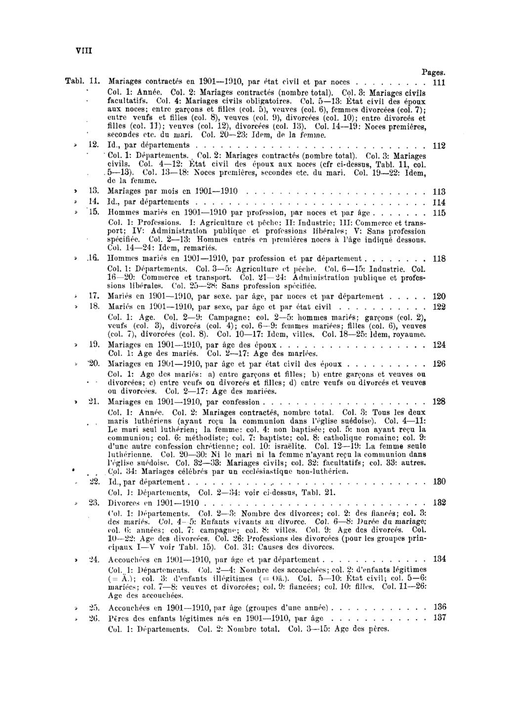 VIII Pages. Tabl. 11. Mariages contractés en 1901 1910, par état civil et par noces 111 Col. 1: Année. Col. 2: Mariages contractés (nombre total). Col. 3: Mariages civils facultatifs. Col. 4: Mariages civils obligatoires.