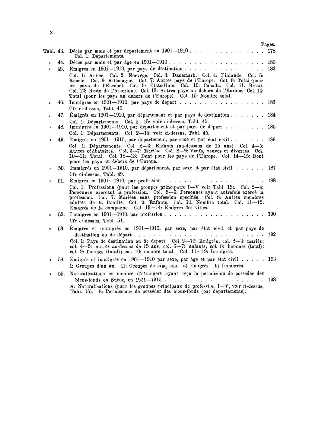 X Pages. Tabl. 43. Décès par mois et par département en 1901 1910 178 Col. 1: Départements.» 44. Décès par mois et par âge en 1901 1910 180» 45. Émigrés en 1901 1910, par pays de destination 182 Col.