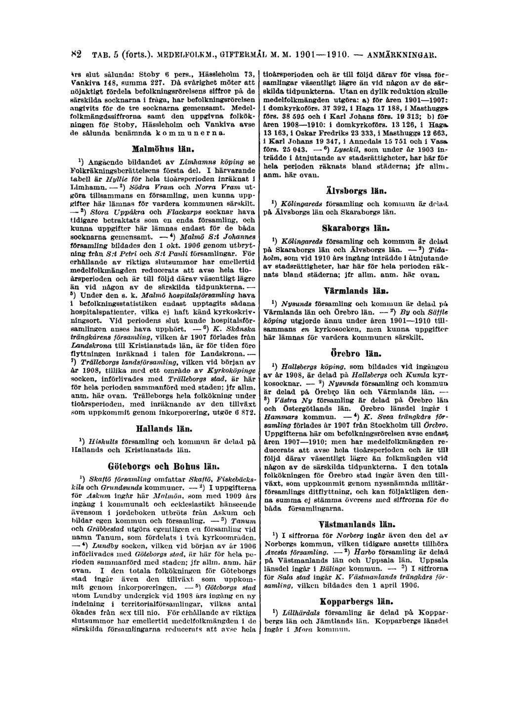 82 TAB. 5 (forts.). MEDELFOLKM., GIFTERMÅL M. M. 1901 1910. ANMÄRKNINGAR. \va slut sålunda: Stoby 6 pers., Hässleholm 73, Vankiva 148, summa 227.