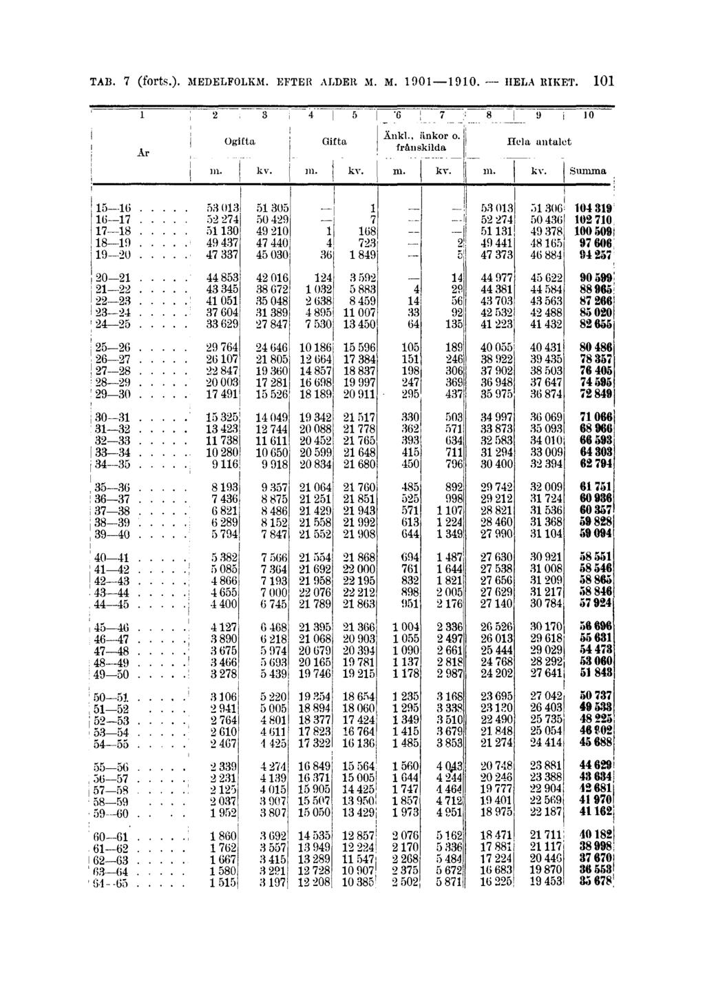 TAB. 7 (forts.). MEDELFOLKM.