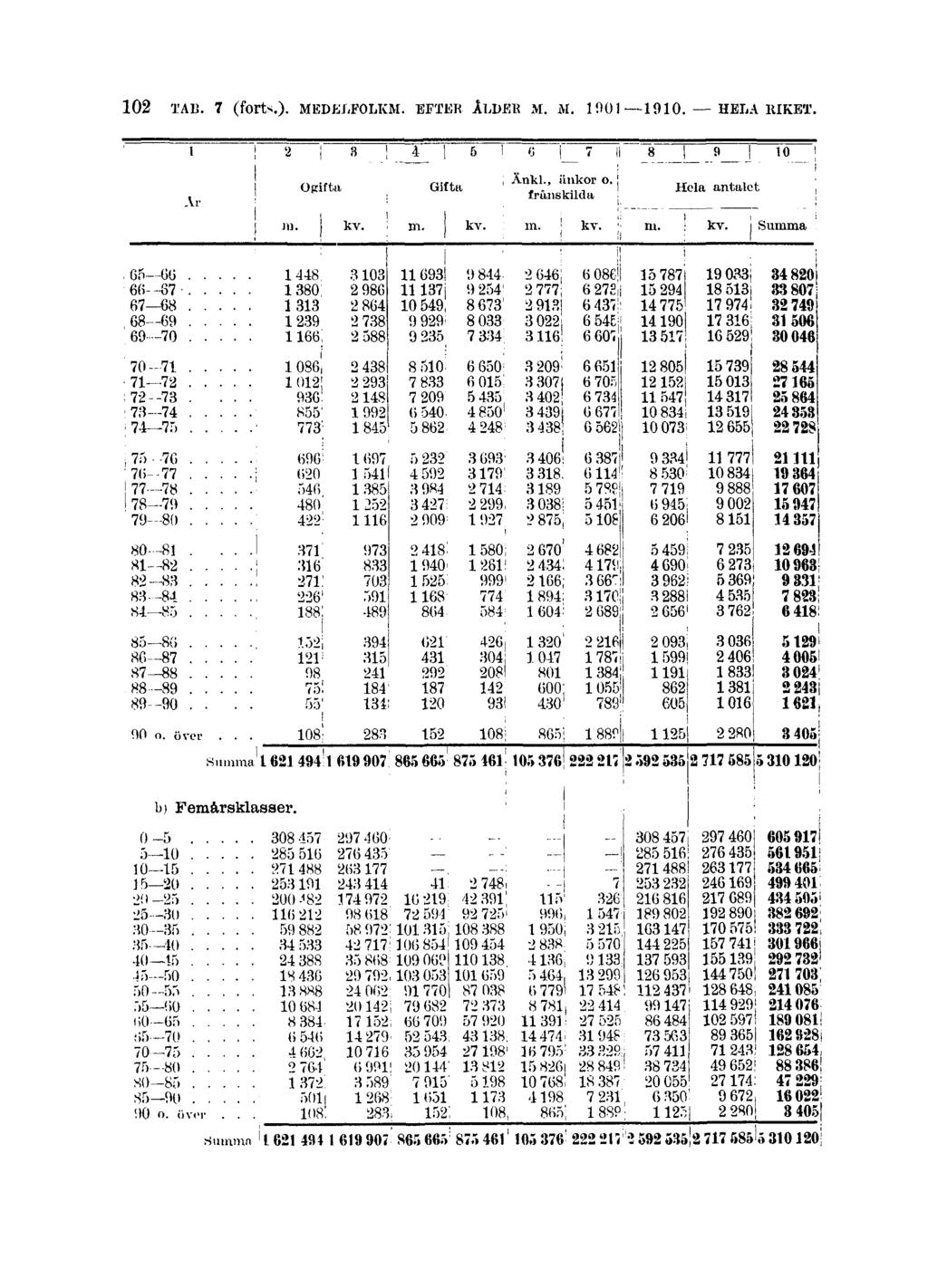 102 TAB. 7 (forts.). MEDELFOLKM.