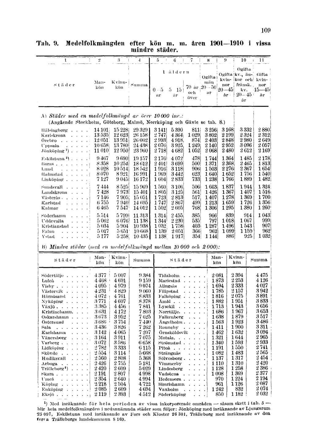 109 Tab. 9. Medelfolkmängden efter kön m. m. åren 1901 1910 i vissa mindre städer. 1 ) Med inräknande för hela perioden av vissa inkorporerade områden såsom skett i tal).