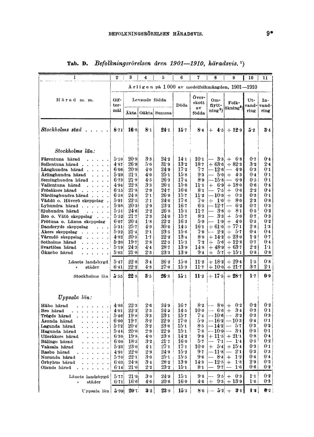 BEFOLKNINGSRÖRELSEN HÄRADSVIS. 9* Tab. D.