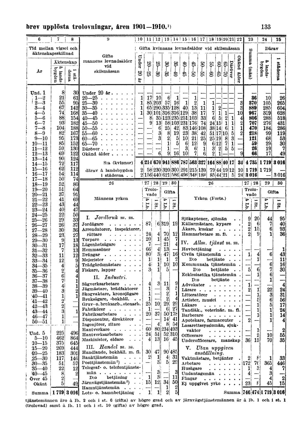 brev upplösta trolovningar, åren 1901 1910. 1 ) 133 tjänstemännen uro à lb. 2 och i st.