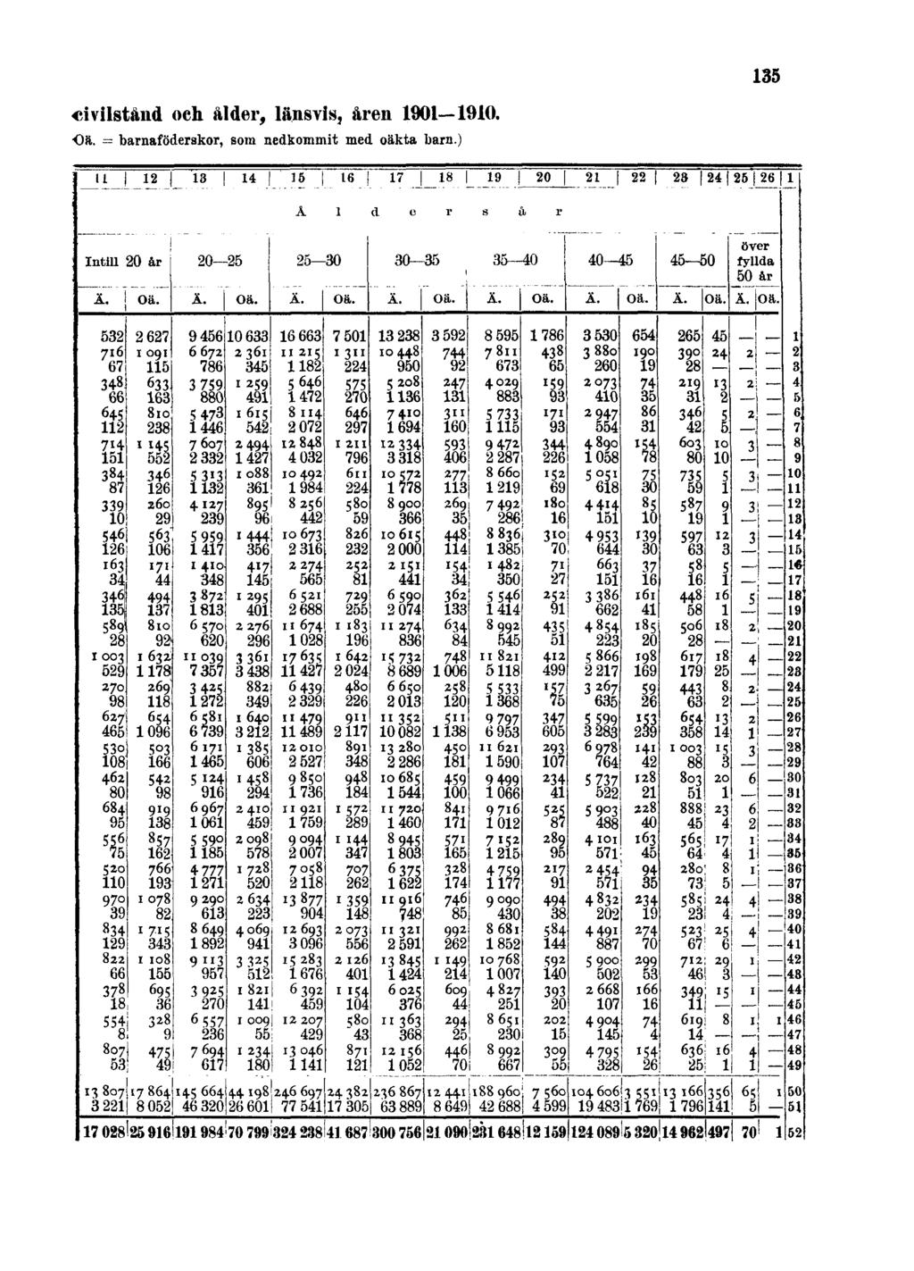 civilstånd och ålder, länsvis, åren 1901 1910. Oä.