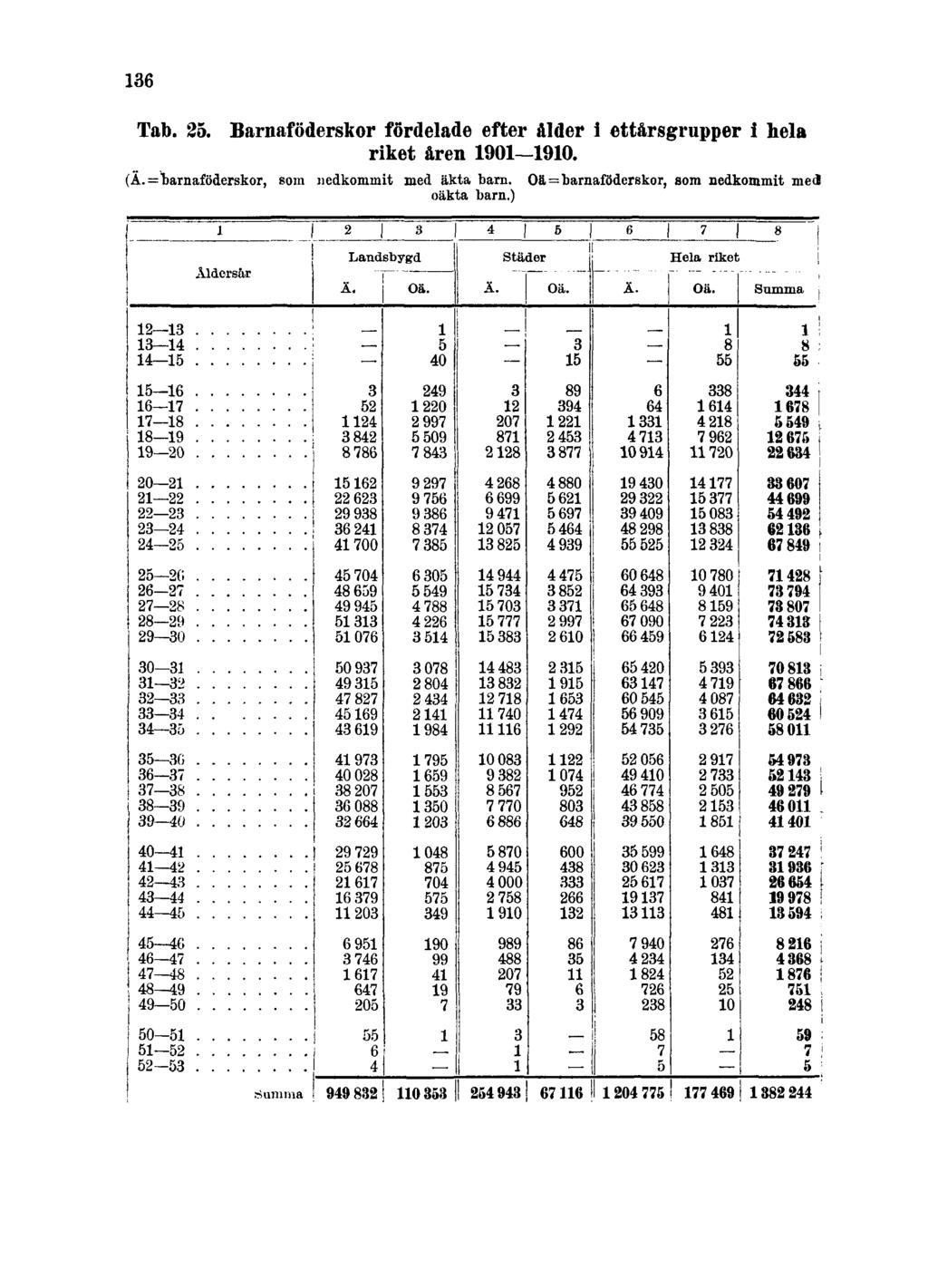 136 Tab. 25. Barnaföderskor fördelade efter ålder i ettårsgrupper i hela riket åren 1901 1910. (Ä.