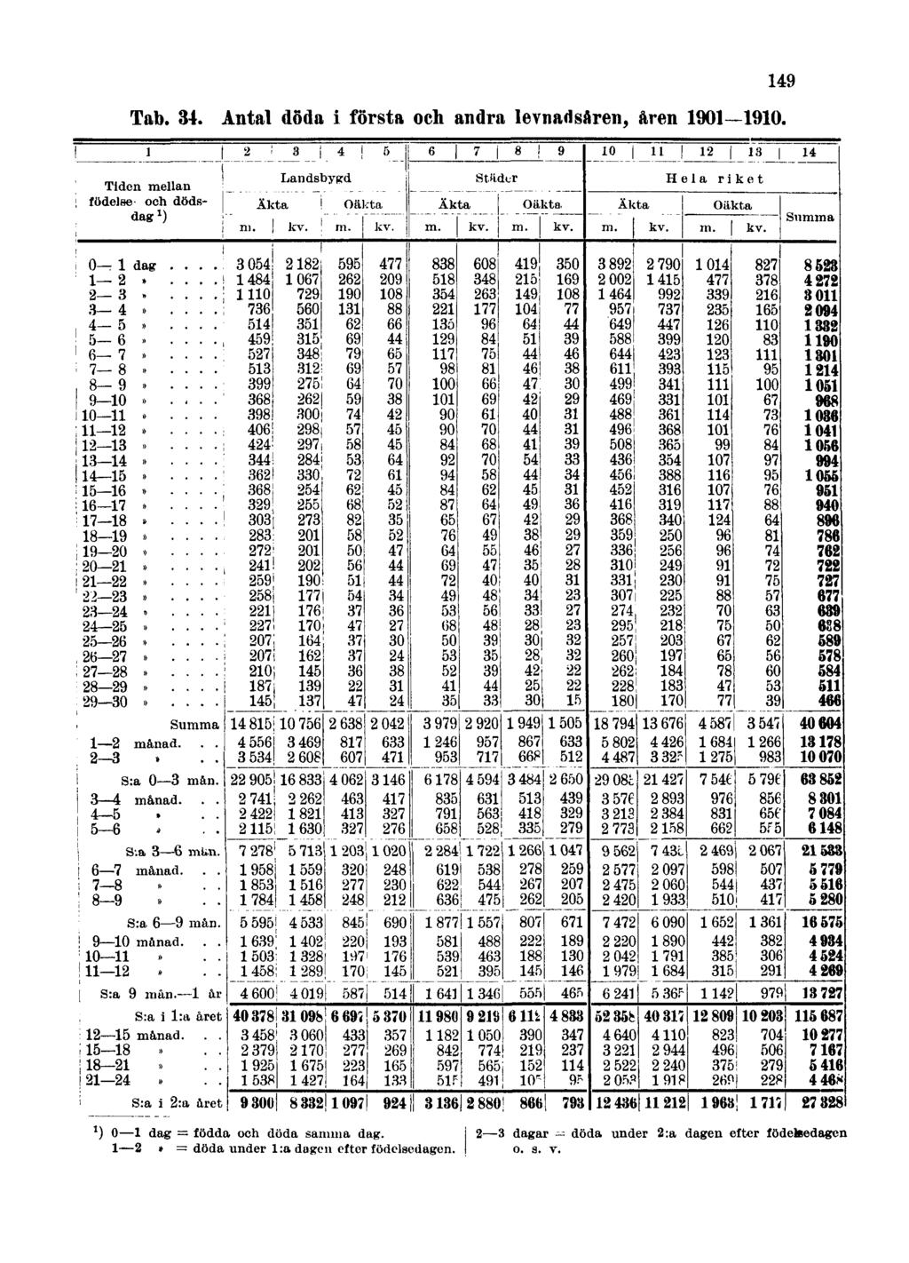 Tab. 34. Antal döda i första och andra levnadsåren, åren 1901 1910.