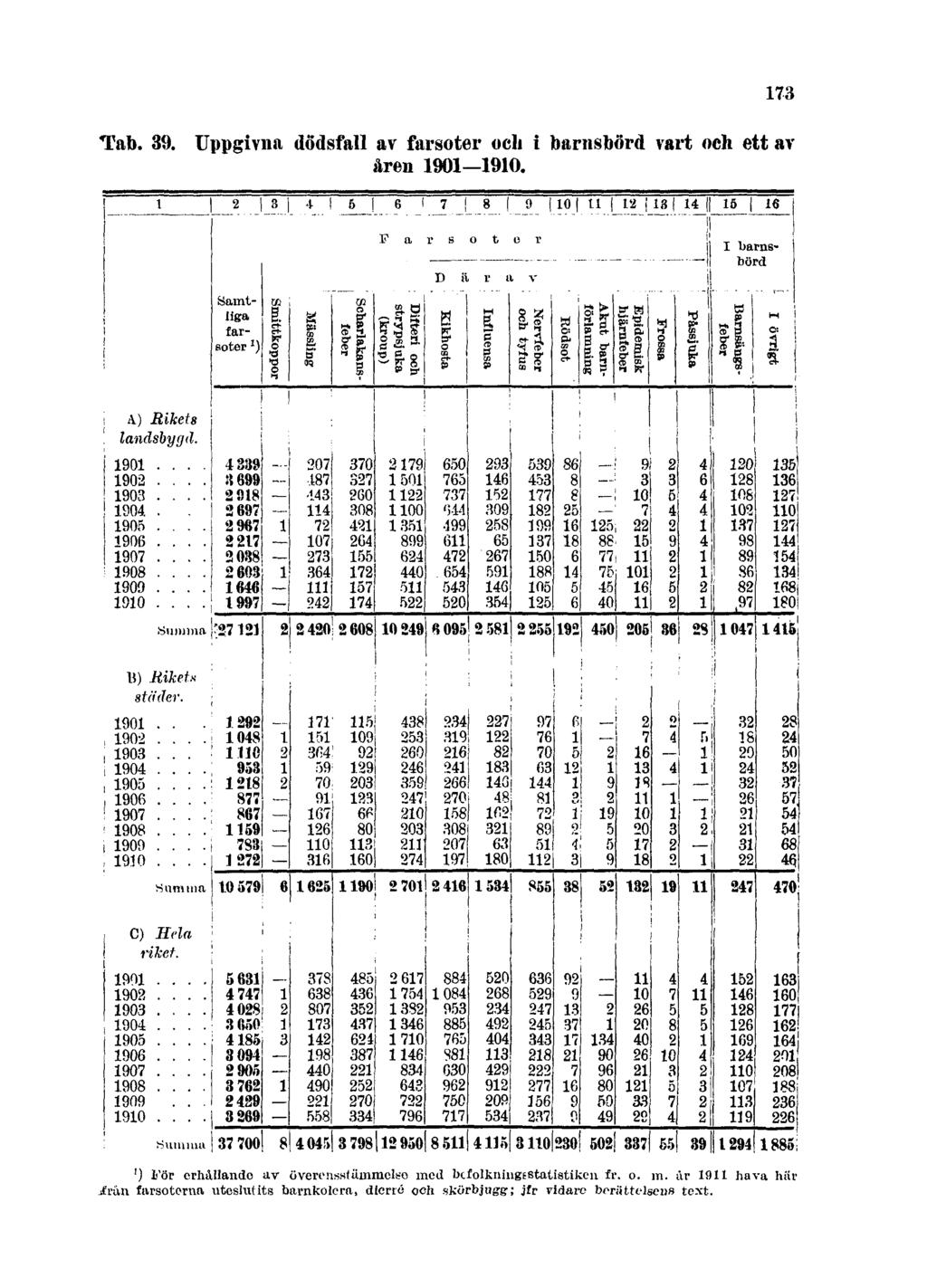 Tab. 39. Uppgivna dödsfall av farsoter och i barnsbörd vart och ett av åren 1901 1910.