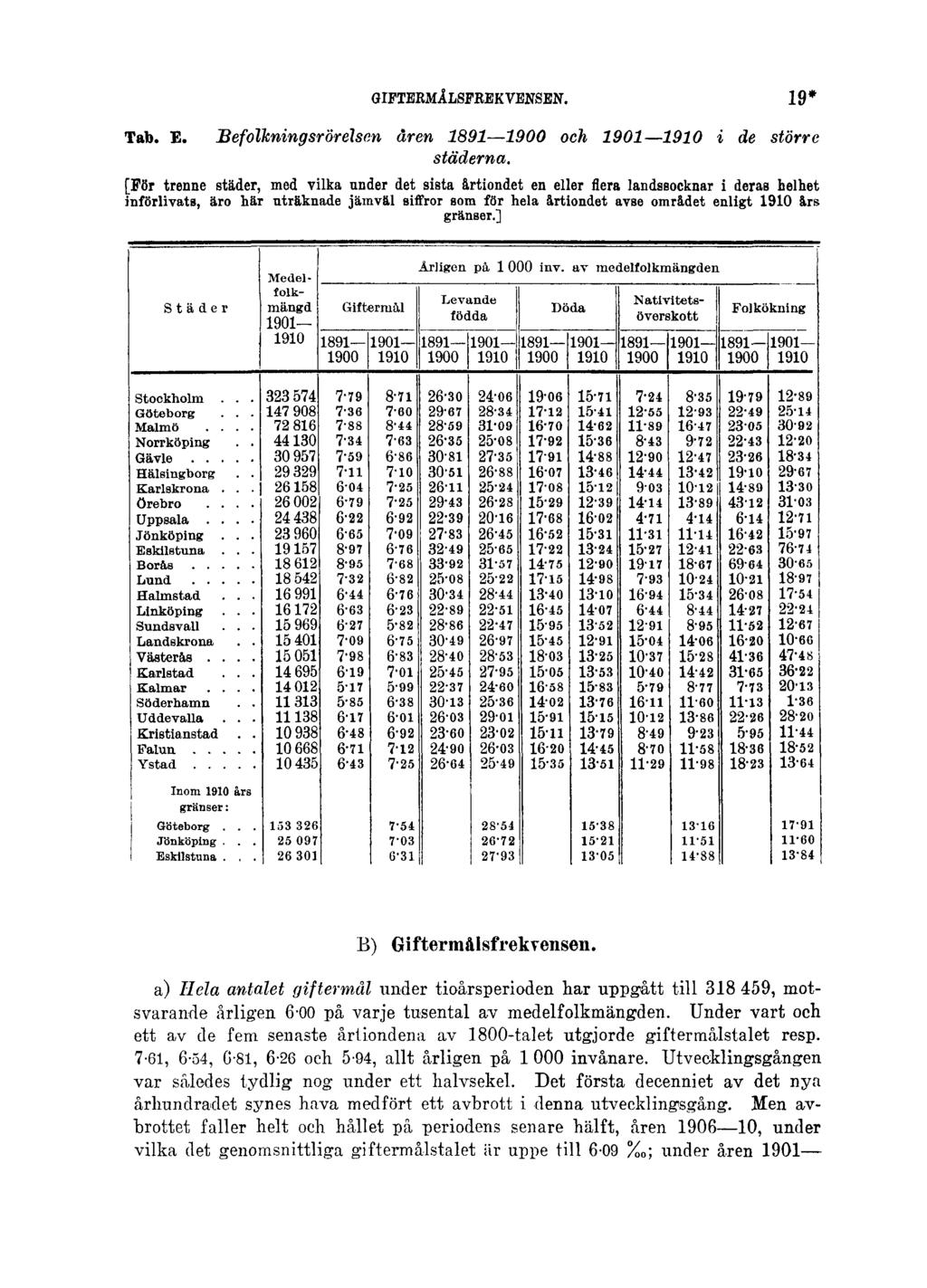 GIFTERMÅLSFREKVENSEN. Tab. E. Befolkningsrörelsen åren 1891 1900 och 1901 1910 i de större städerna.